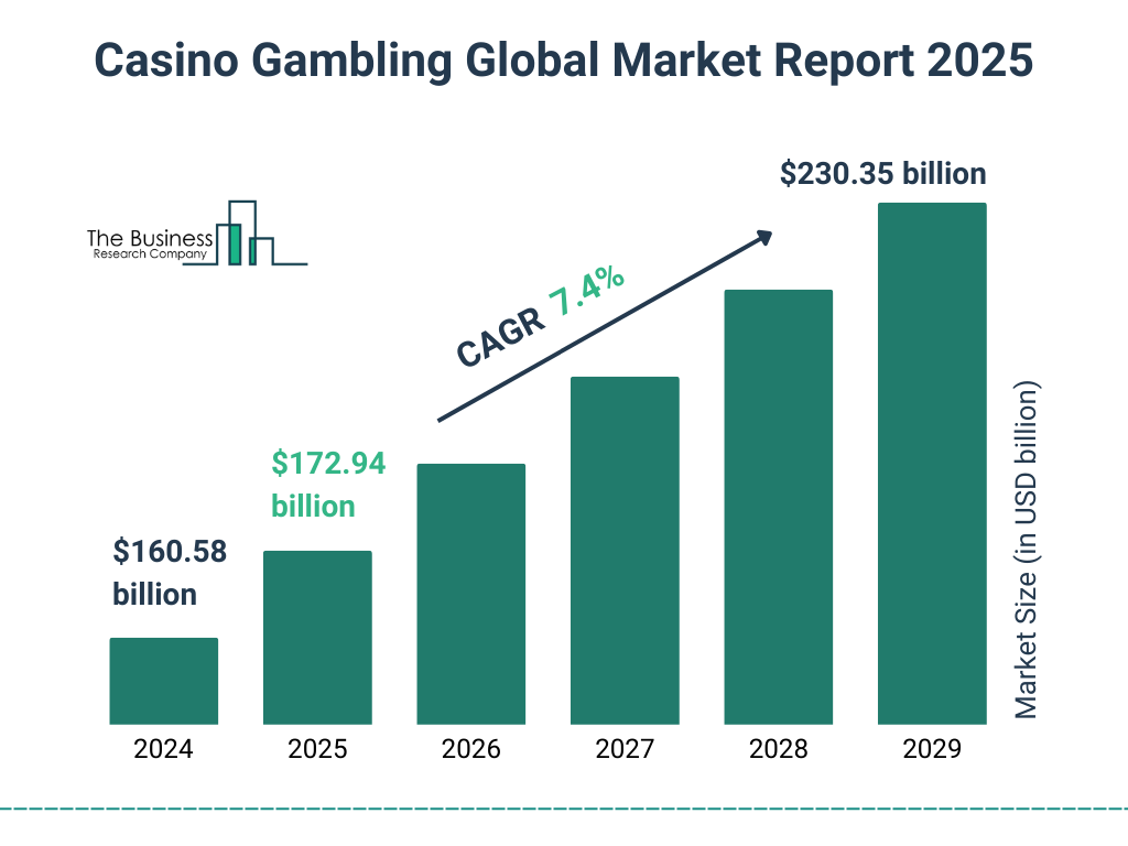 Casino Gambling Market Size and growth rate 2025 to 2029: Graph