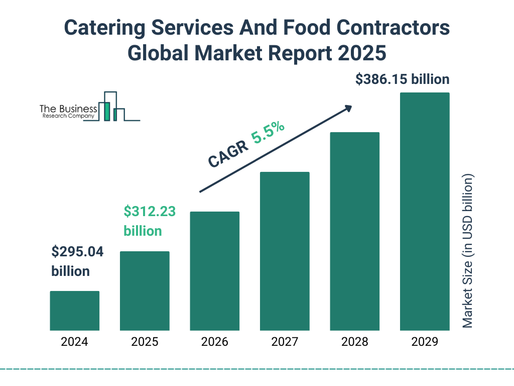 Catering Services And Food Contractors Market Size and growth rate 2025 to 2029: Graph