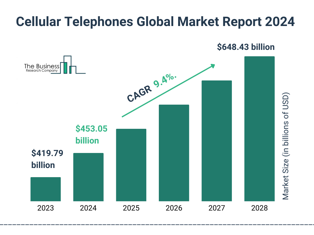 Global Cellular Telephones Market Size 2023 to 2028: Graph