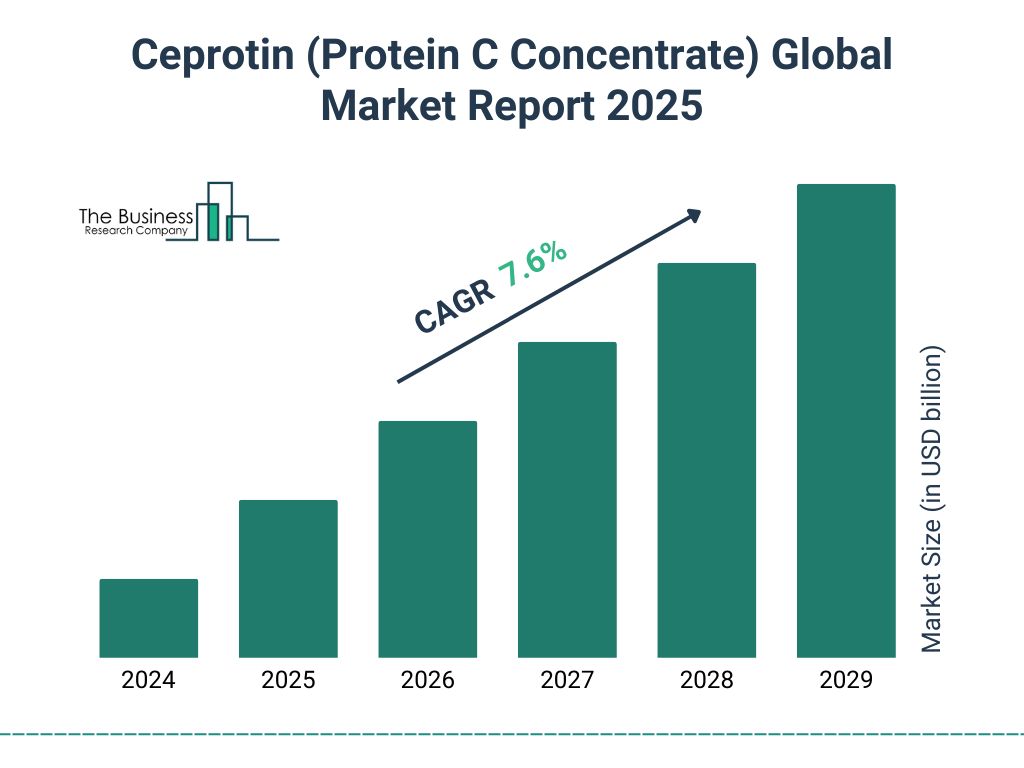 Ceprotin (Protein C Concentrate) Market Size and growth rate 2025 to 2029: Graph