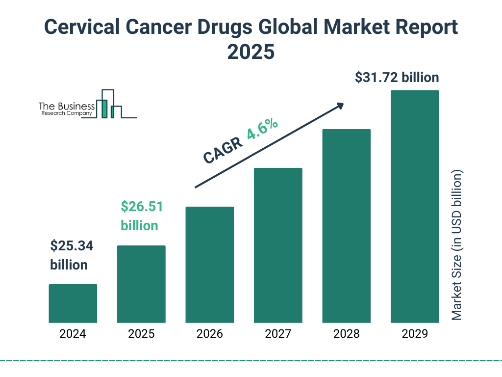 Cervical Cancer Drugs Market Size and growth rate 2025 to 2029: Graph