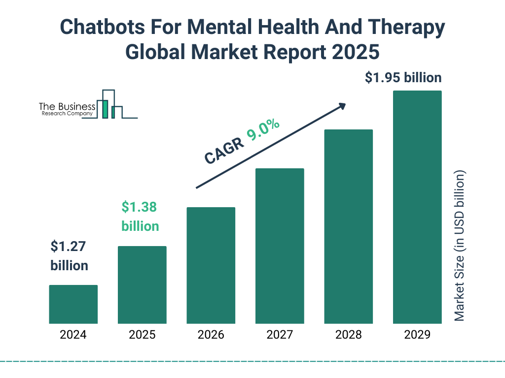 Chatbots For Mental Health And Therapy Market Size and growth rate 2025 to 2029: Graph