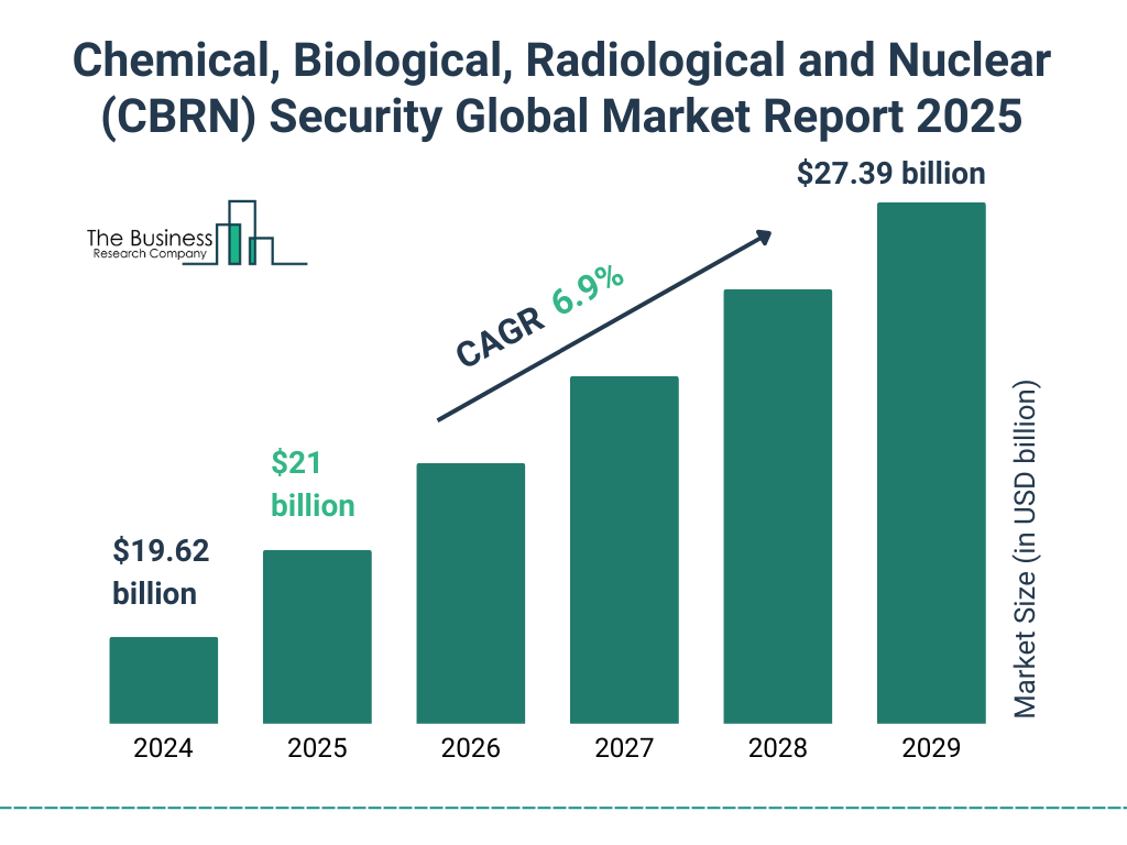 Chemical, Biological, Radiological and Nuclear (CBRN) Security Global Market Report 2025 Market Size and growth rate 2025 to 2029: Graph