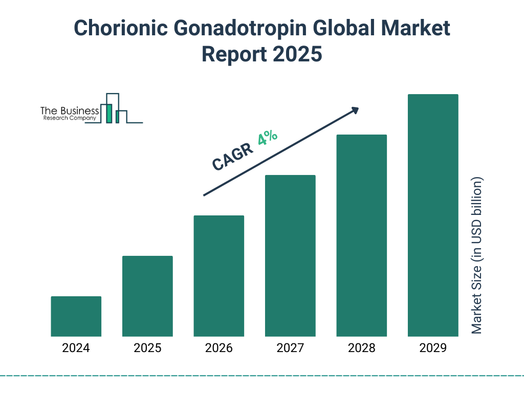 Chorionic Gonadotropin Market Size and growth rate 2025 to 2029: Graph