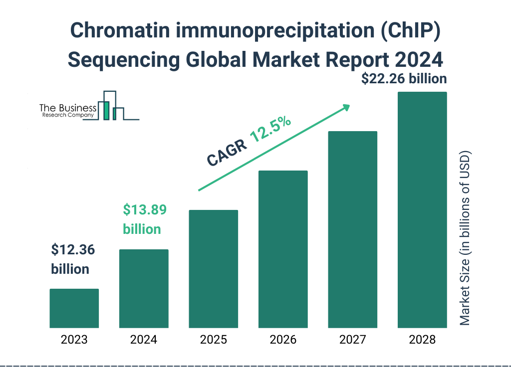 Global Chromatin immunoprecipitation ChIP Sequencing Market Size 2023 to 2028: Graph