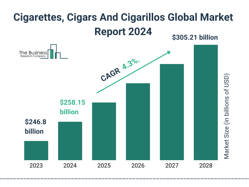 Global Cigarettes, Cigars And Cigarillos Market Size 2023 to 2028: Graph