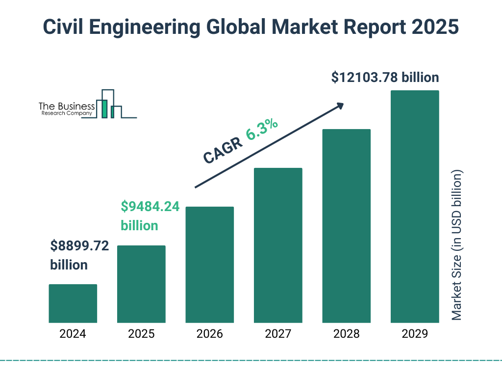 Civil Engineering Market Size and growth rate 2025 to 2029: Graph