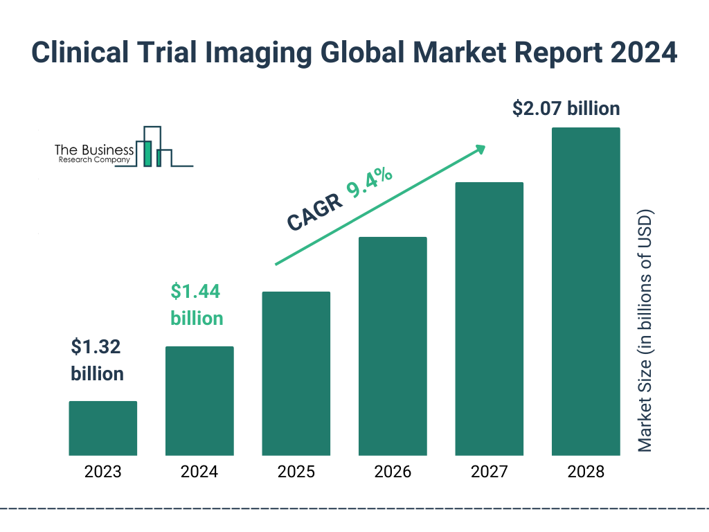 Global Clinical Trial Imaging Market Size 2023 to 2028: Graph