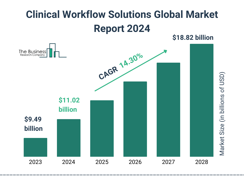 Global Clinical Workflow Solutions Market Size 2023 to 2028: Graph