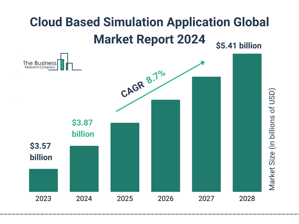 Global Cloud Based Simulation Application Market Size 2023 to 2028: Graph