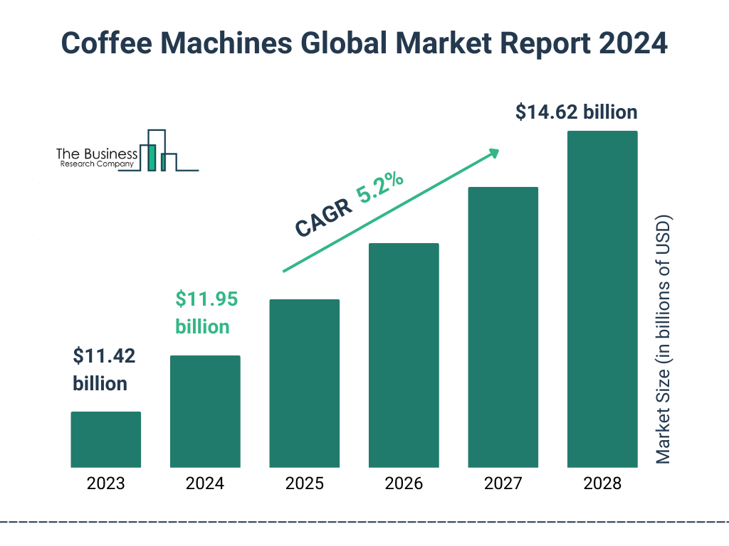 Global Coffee Machines Market Size 2023 to 2028: Graph