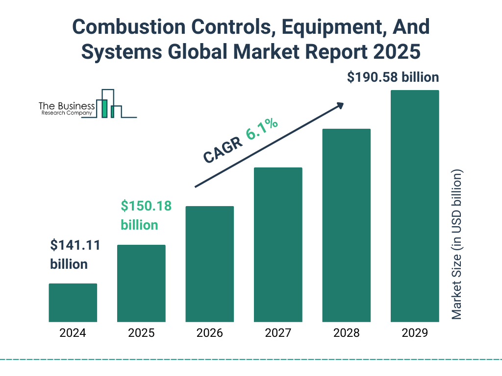 Combustion Controls, Equipment, And Systems Market Size and growth rate 2025 to 2029: Graph