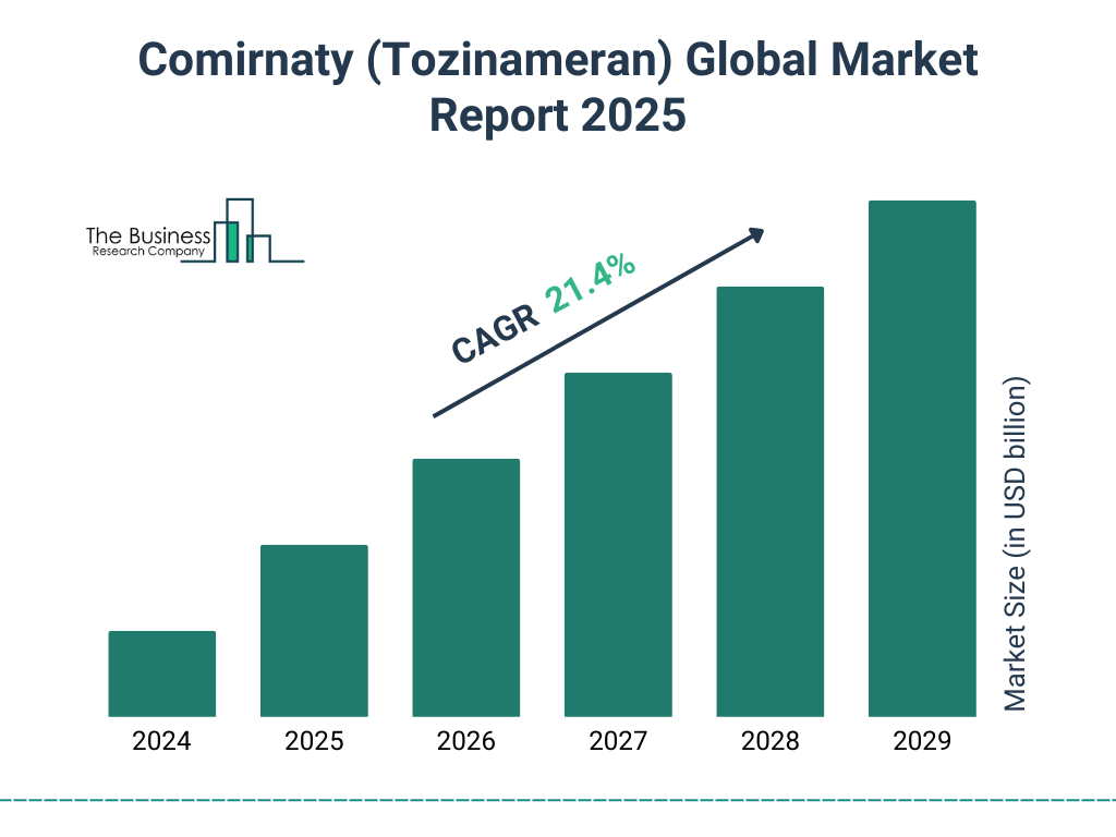 Comirnaty (Tozinameran) Market Size and growth rate 2025 to 2029: Graph