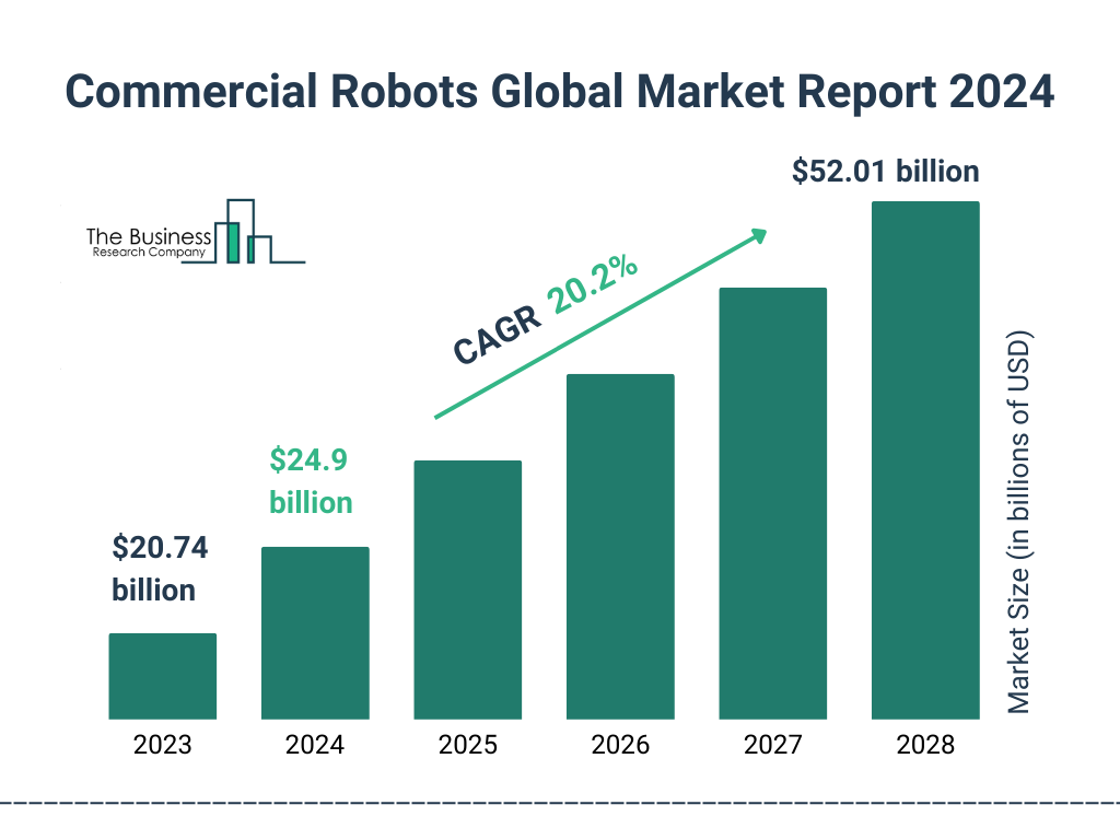 Global Commercial Robots Market Size 2023 to 2028: Graph