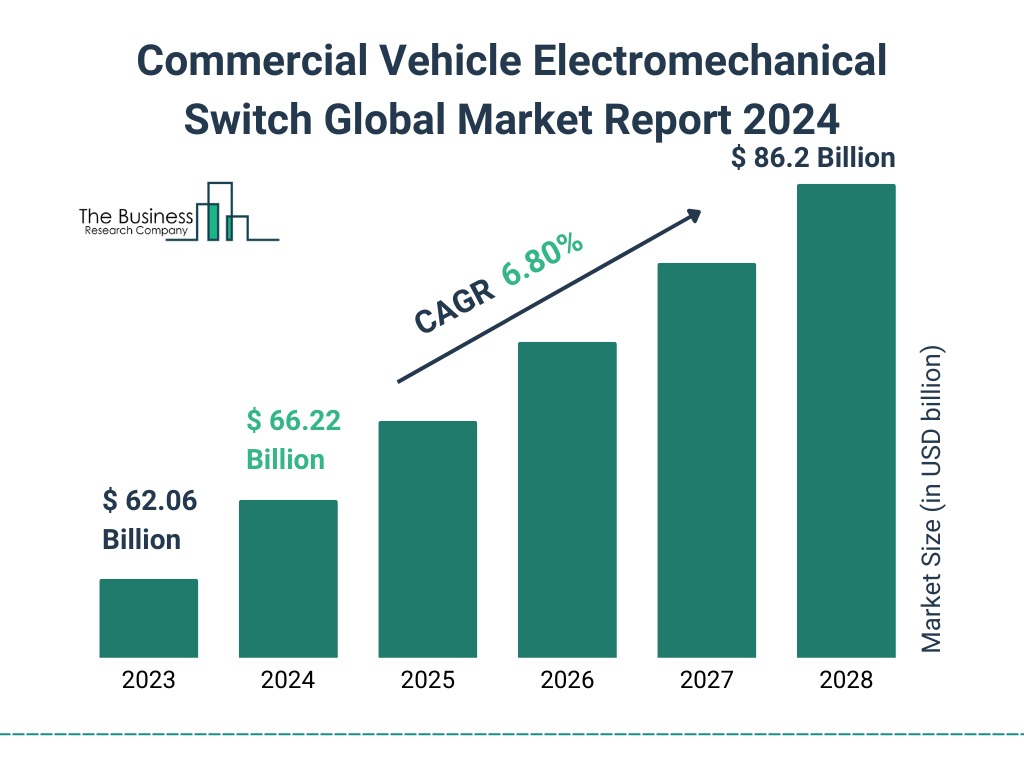 Global Commercial Vehicle Electromechanical Switch Market Size 2023 to 2028: Graph