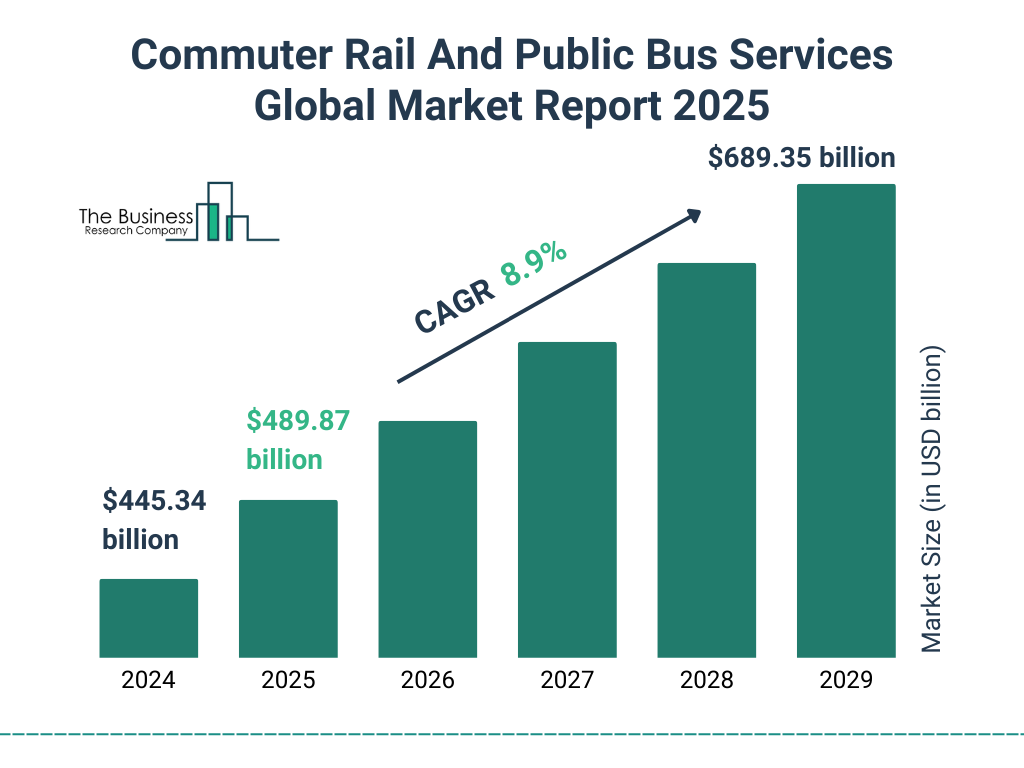 Commuter Rail And Public Bus Services Market Size and growth rate 2025 to 2029: Graph