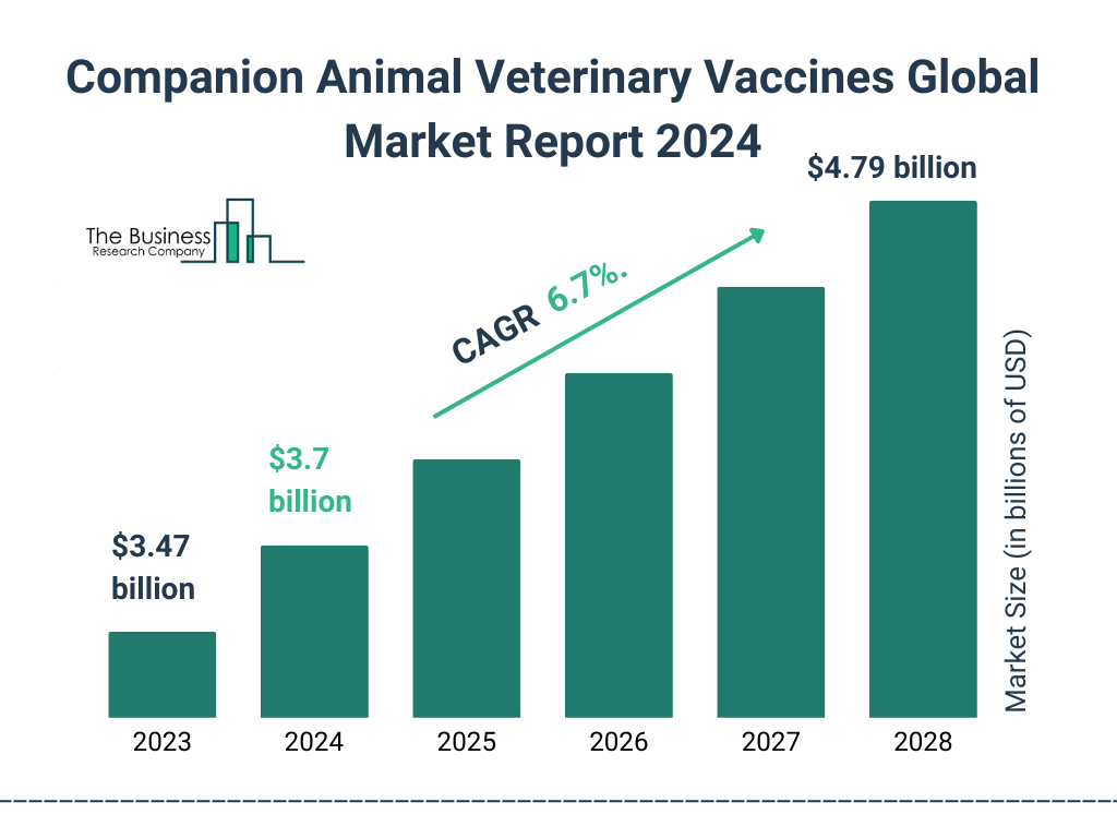 Global Companion Animal Veterinary Vaccines Market Size 2023 to 2028: Graph