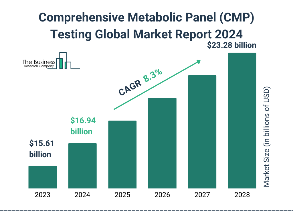 Global Comprehensive Metabolic Panel (CMP) Testing Market Size 2023 to 2028: Graph