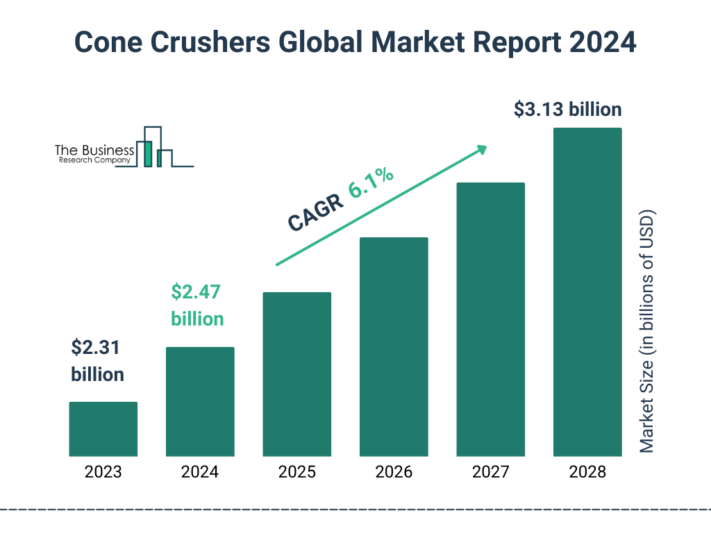 Global Cone Crushers Market Size 2023 to 2028: Graph