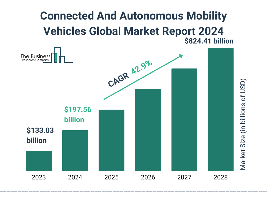 Global Connected And Autonomous Mobility Vehicles Market Size 2023 to 2028: Graph