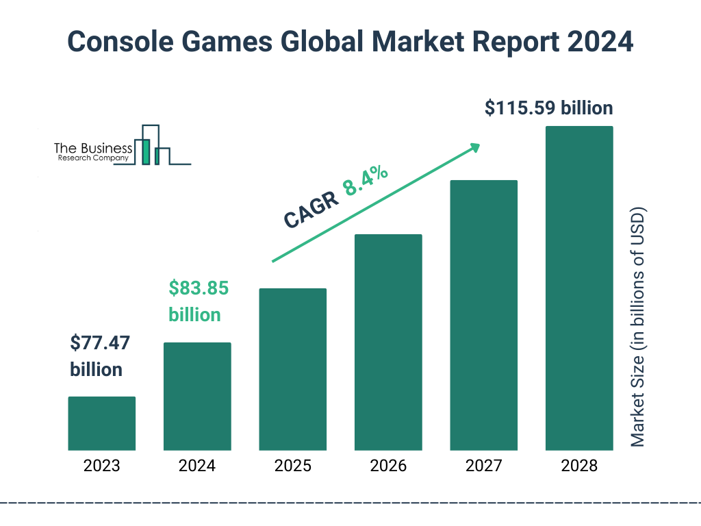 Global Console Games Market Size 2023 to 2028: Graph