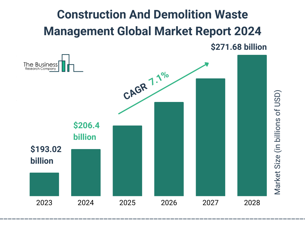 Global Construction And Demolition Waste Management  Market Size 2023 to 2028: Graph