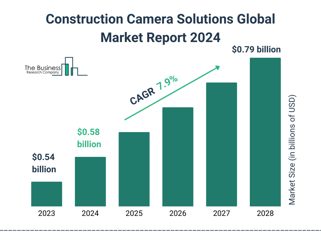 Global Construction Camera Solutions Market Size 2023 to 2028: Graph