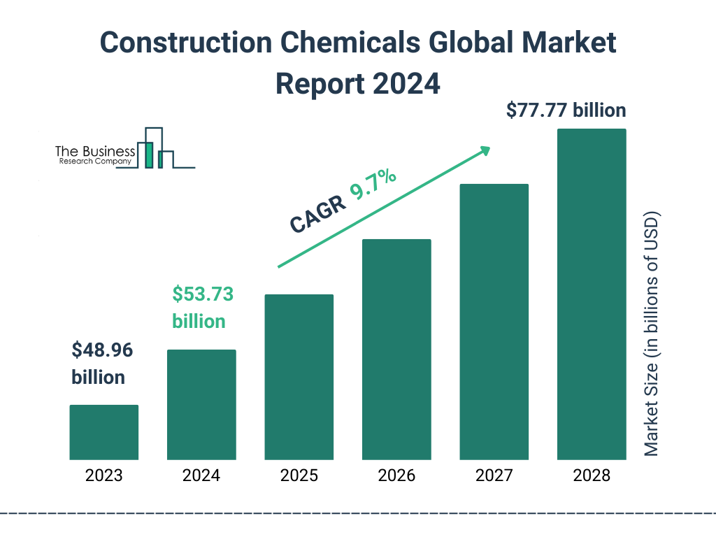 Global Construction Chemicals  Market Size 2023 to 2028: Graph