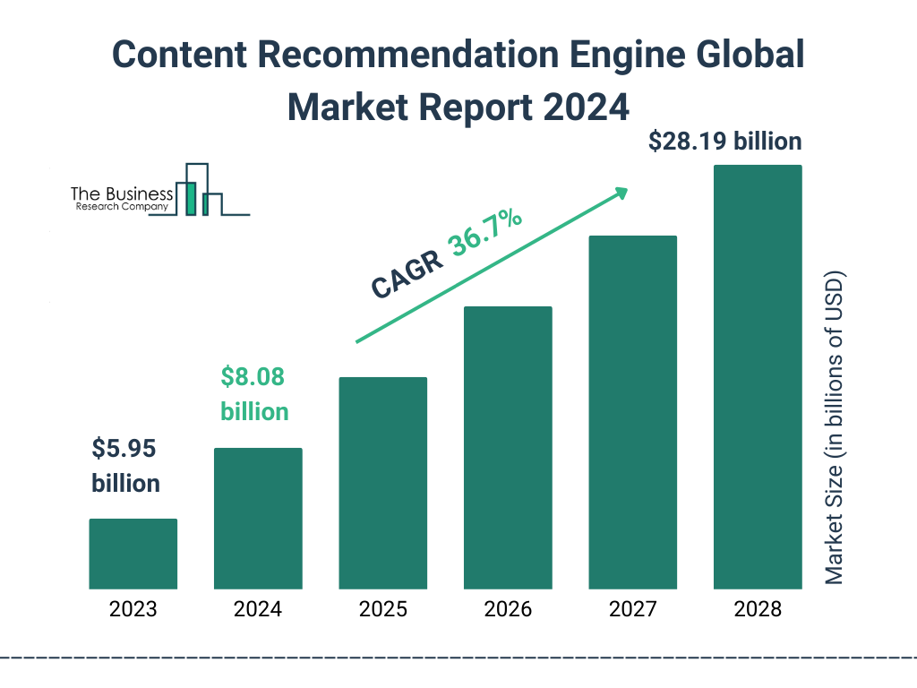 Global Content Recommendation Engine Market Size 2023 to 2028: Graph