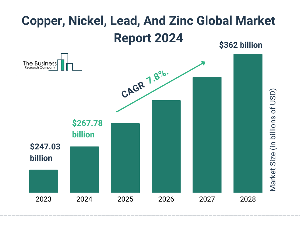 Global Copper, Nickel, Lead, And Zinc Market Size 2023 to 2028: Graph