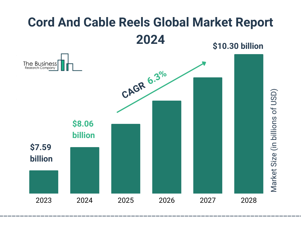 Global Cord And Cable Reels Market Size 2023 to 2028: Graph