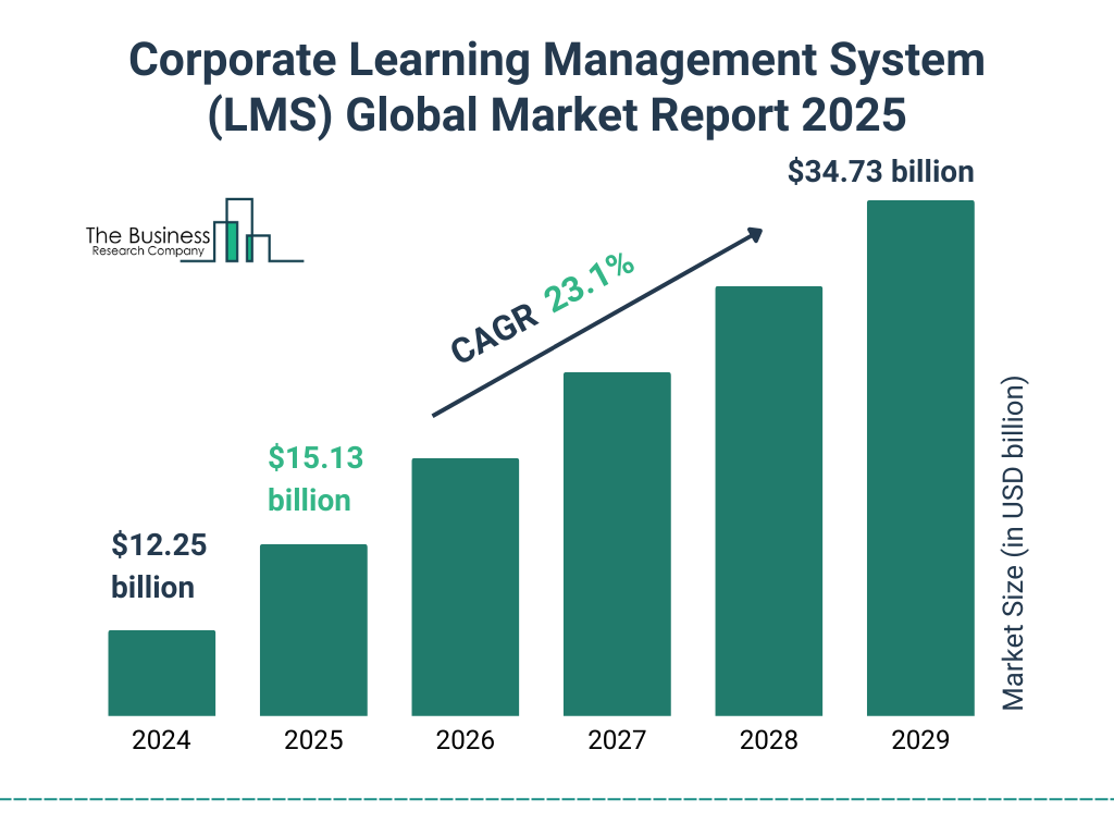 Corporate Learning Management System (LMS) Market Size and growth rate 2025 to 2029: Graph