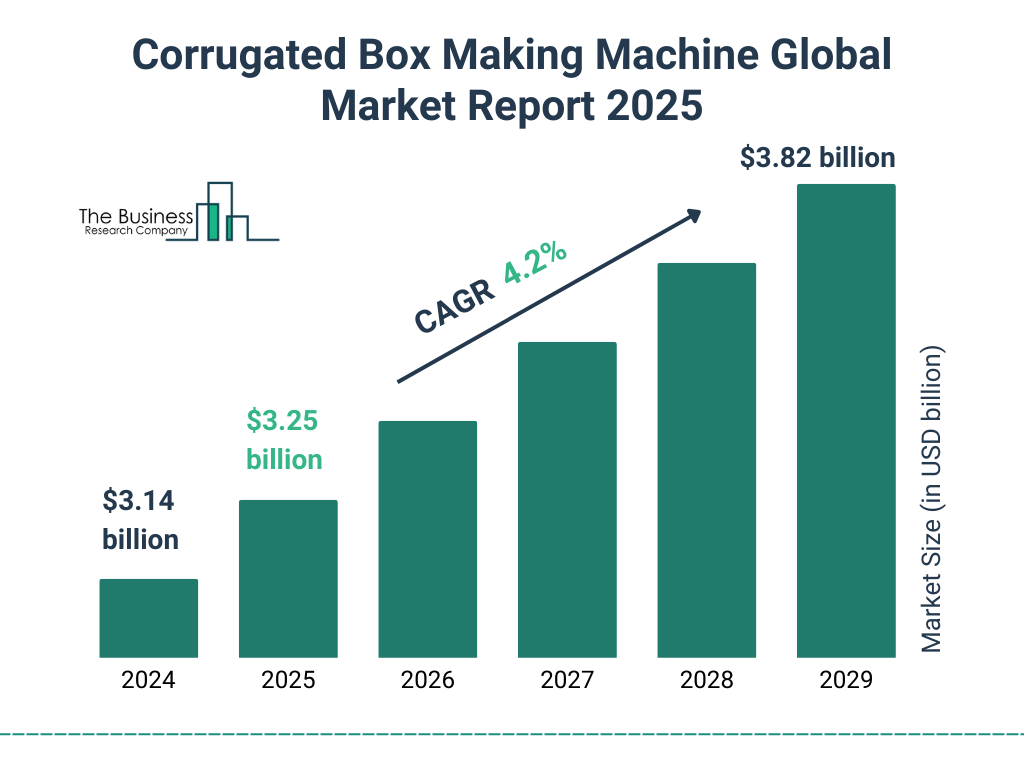 Corrugated Box Making Machine Market Size and growth rate 2025 to 2029: Graph