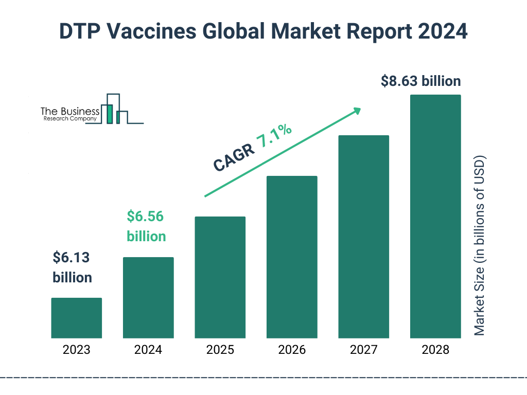 Global DTP Vaccines Market Size 2023 to 2028: Graph