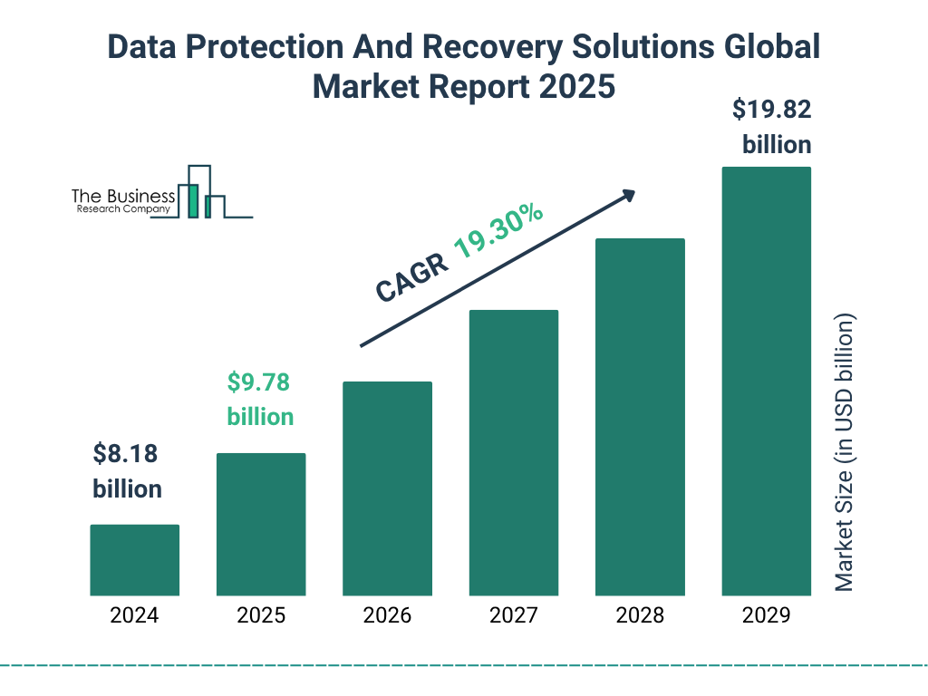Data Protection And Recovery Solutions Market Size and growth rate 2025 to 2029: Graph