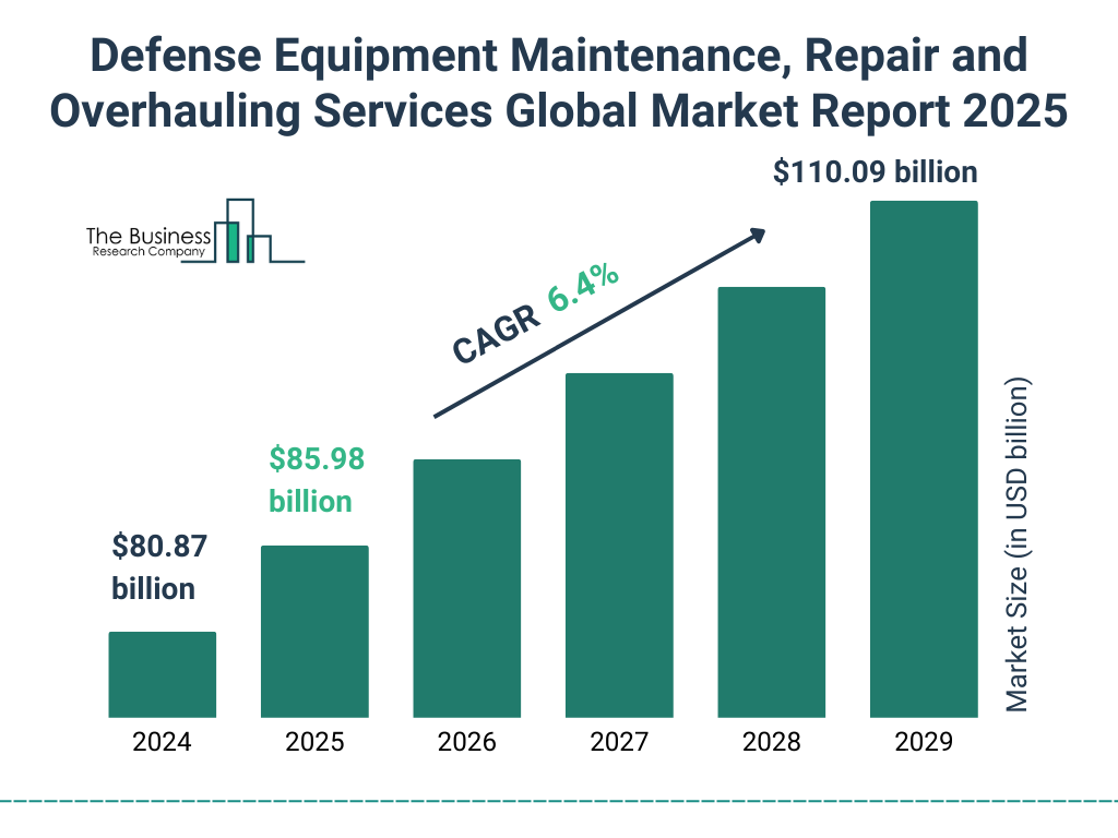 Defense Equipment Maintenance, Repair and Overhauling Services Market Size and growth rate 2025 to 2029: Graph