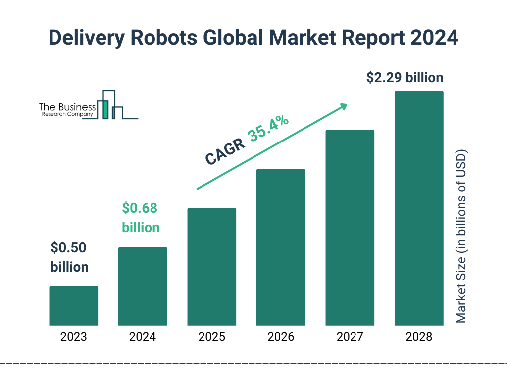 Global Delivery Robots Market Size 2023 to 2028: Graph