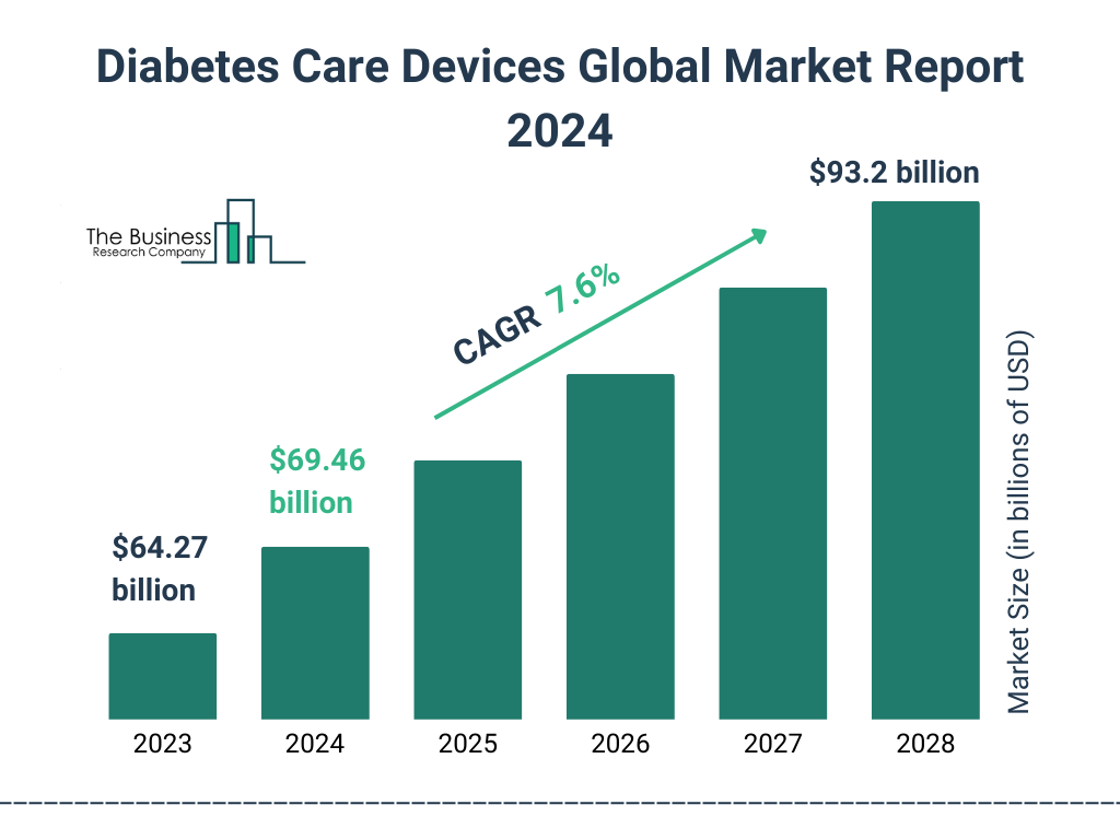 Global Diabetes Care Devices Market Size 2023 to 2028: Graph