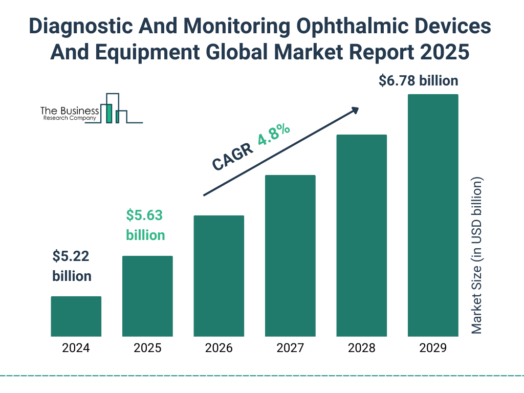 Diagnostic And Monitoring Ophthalmic Devices And Equipment Market Size and growth rate 2025 to 2029: Graph