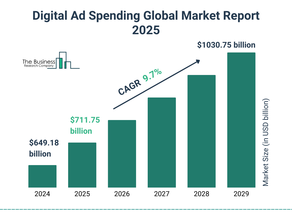 Digital Ad Spending Market Size and growth rate 2025 to 2029: Graph