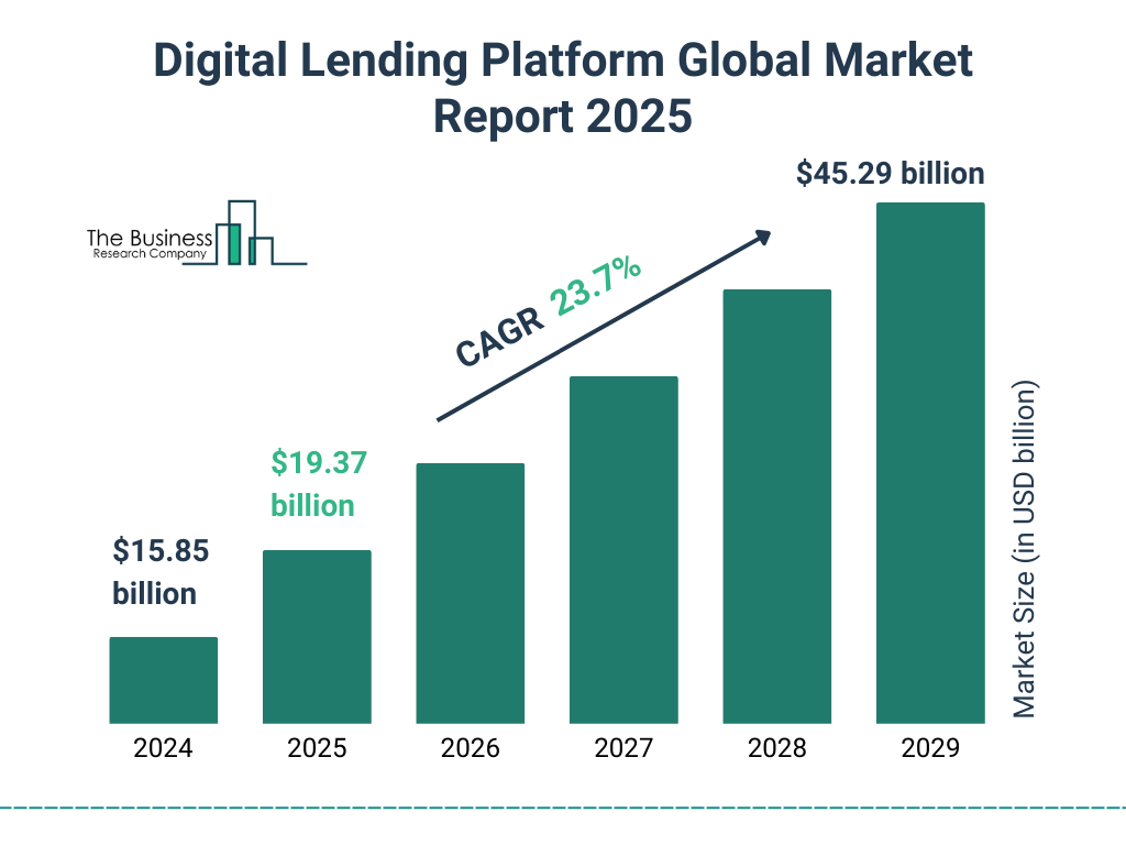 Digital Lending Platform Market 2025 - 2034