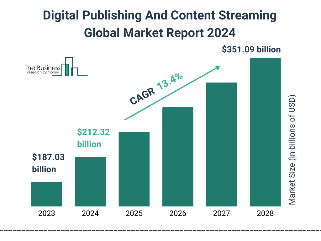 Global Digital Publishing And Content Streaming Market Size 2023 to 2028: Graph