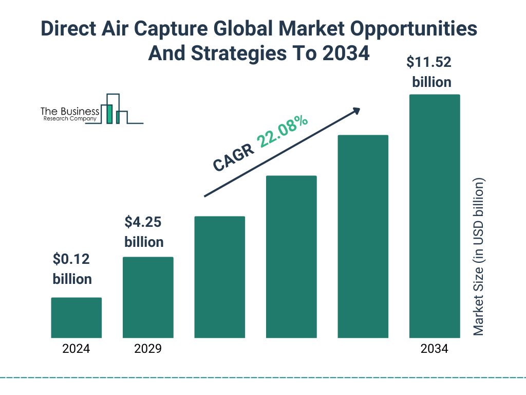 Direct Air Capture Global Market Opportunities And Strategies To 2034 Market Size and growth rate 2025 to 2029: Graph
