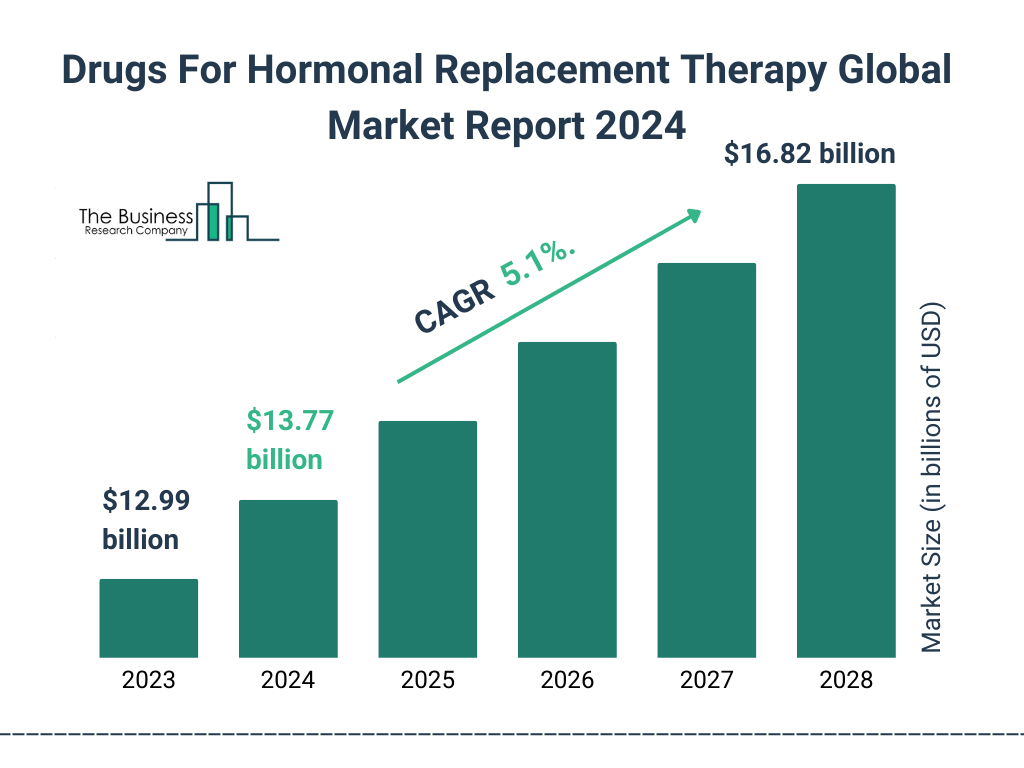 Global Drugs For Hormonal Replacement Therapy Market Size 2023 to 2028: Graph