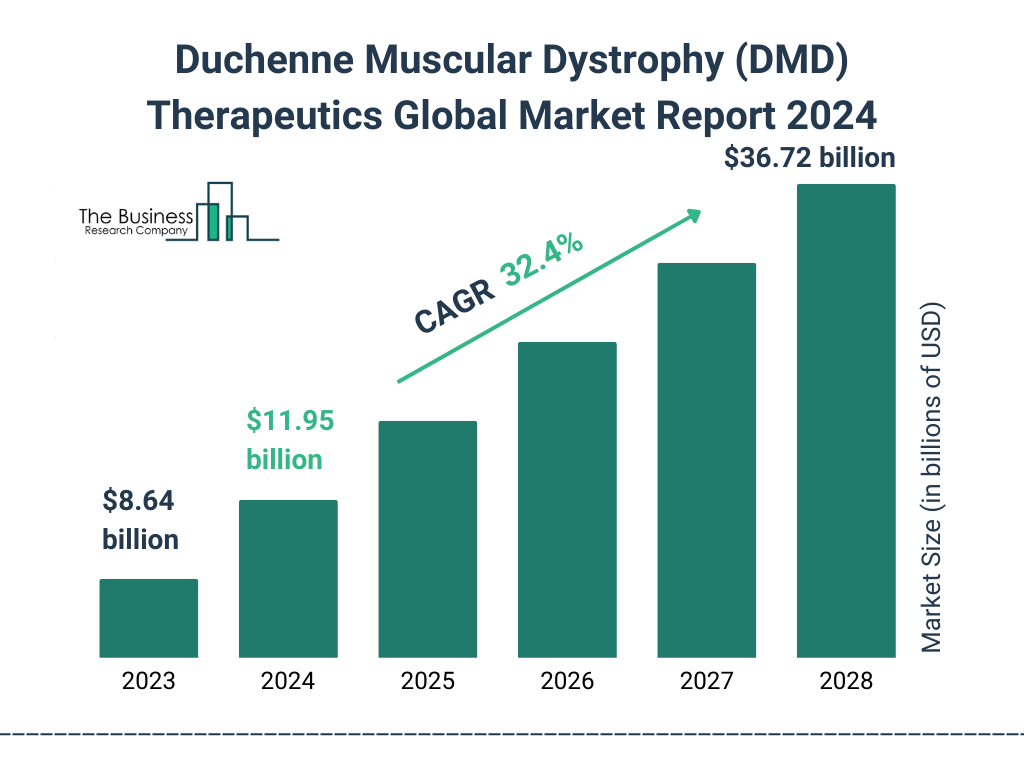 Global Duchenne Muscular Dystrophy DMD Therapeutics Market Size 2023 to 2028: Graph