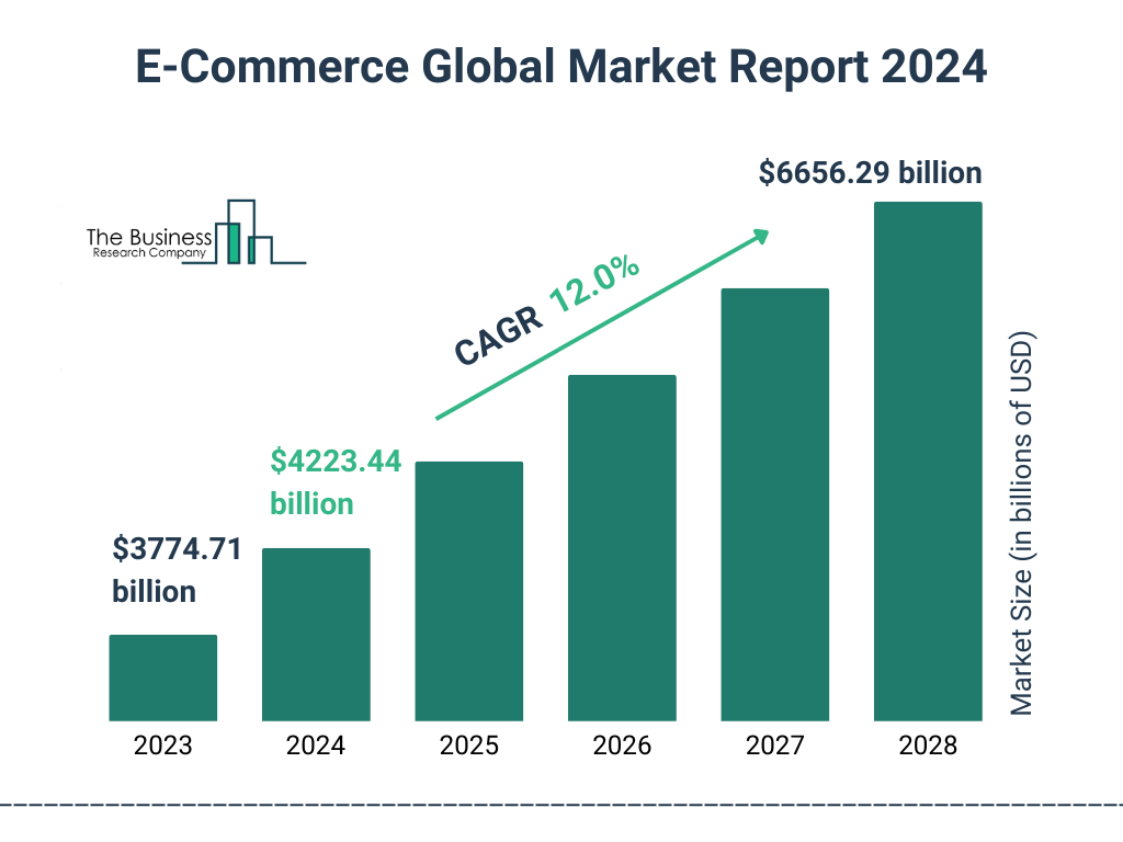 Global E-Commerce Market Size 2023 to 2028: Graph