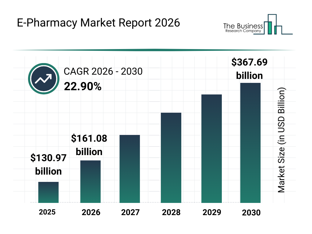 E-Pharmacy Market Global Report 2026 Market Report bar graph