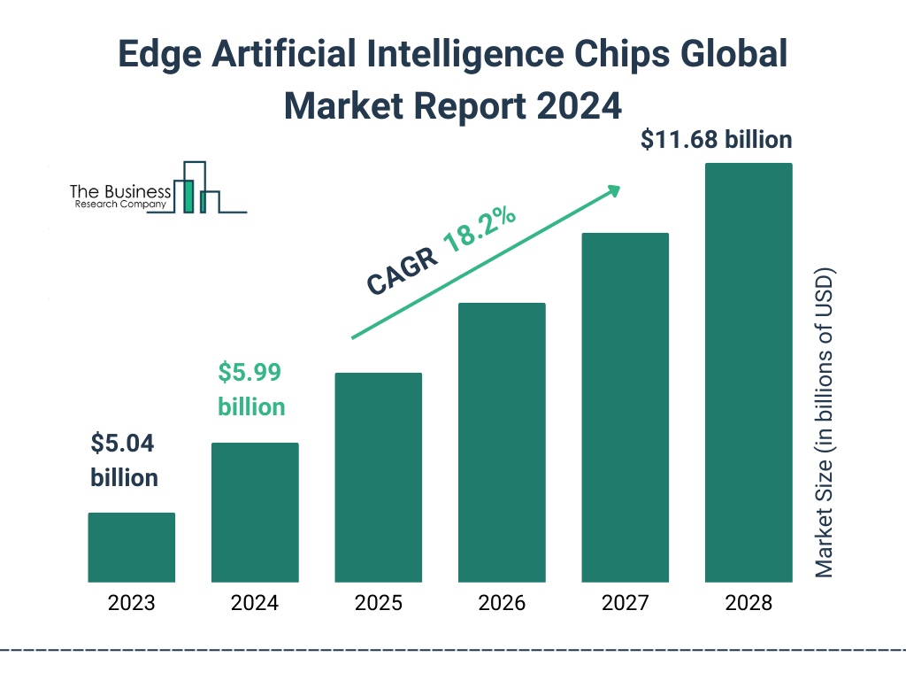 Global Edge Artificial Intelligence Chips Market Size 2023 to 2028: Graph