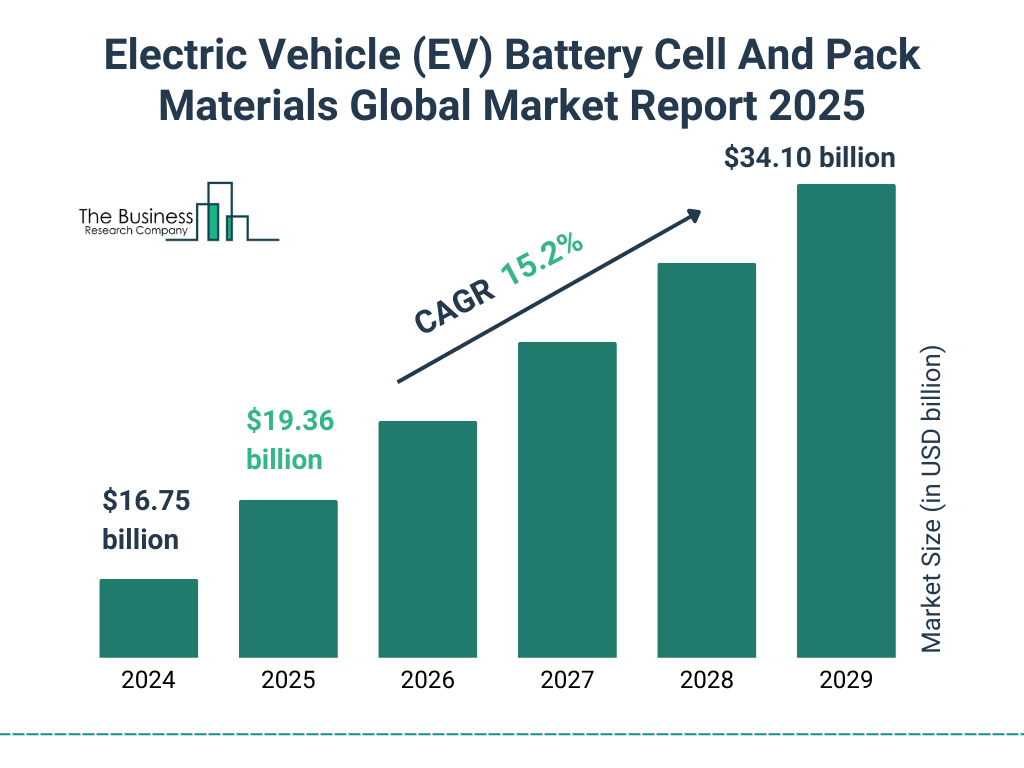 Electric Vehicle (EV) Battery Cell And Pack Materials Market Size and growth rate 2025 to 2029: Graph