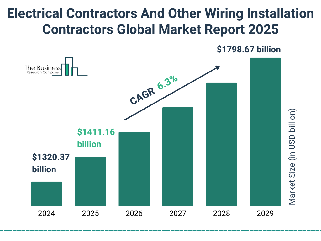 Electrical Contractors And Other Wiring Installation Contractors Market 2025 - 2034